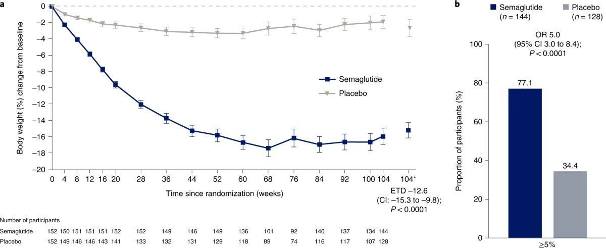 Semaglutide vs placebo – body-weight change over 104 weeks (STEP 5, chart)