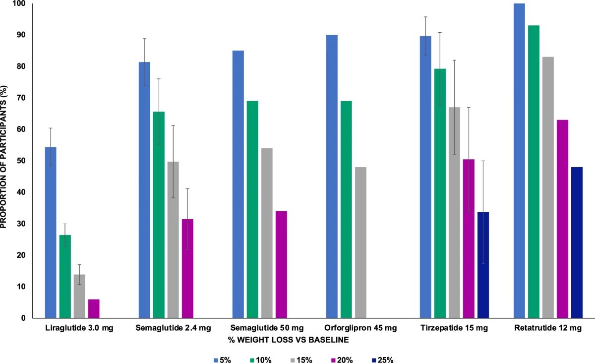 Share of trial participants reaching 5–25% body-weight change: liraglutide, semaglutide, orforglipron, tirzepatide, retatrutide (chart)