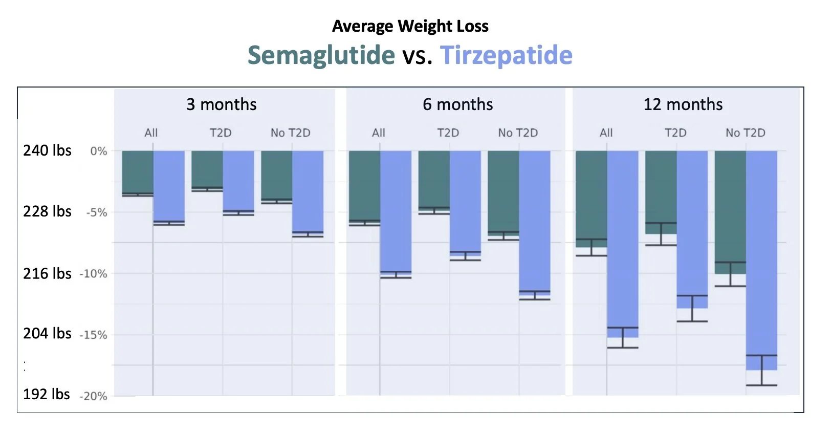 Semaglutide vs tirzepatide – average body-weight change at 3, 6 and 12 months (chart)