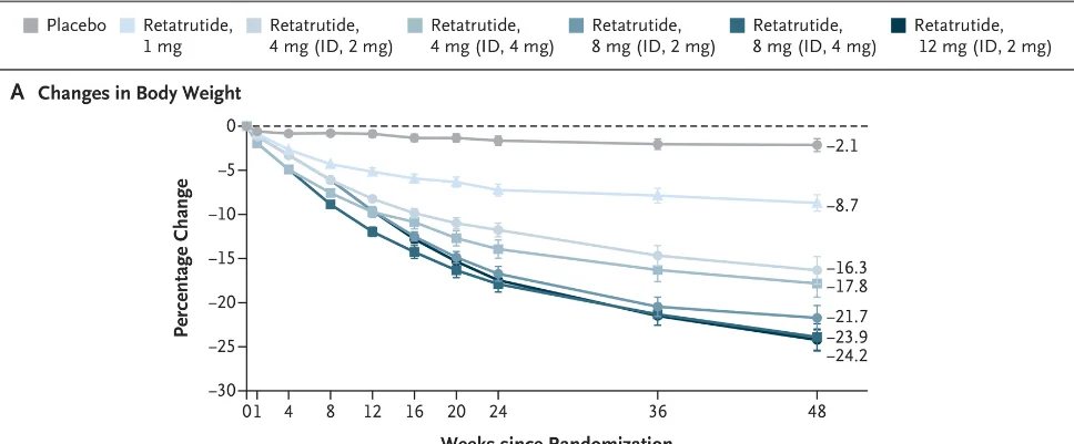 Retatrutide phase 2 trial – body-weight change by dose over 48 weeks (chart)