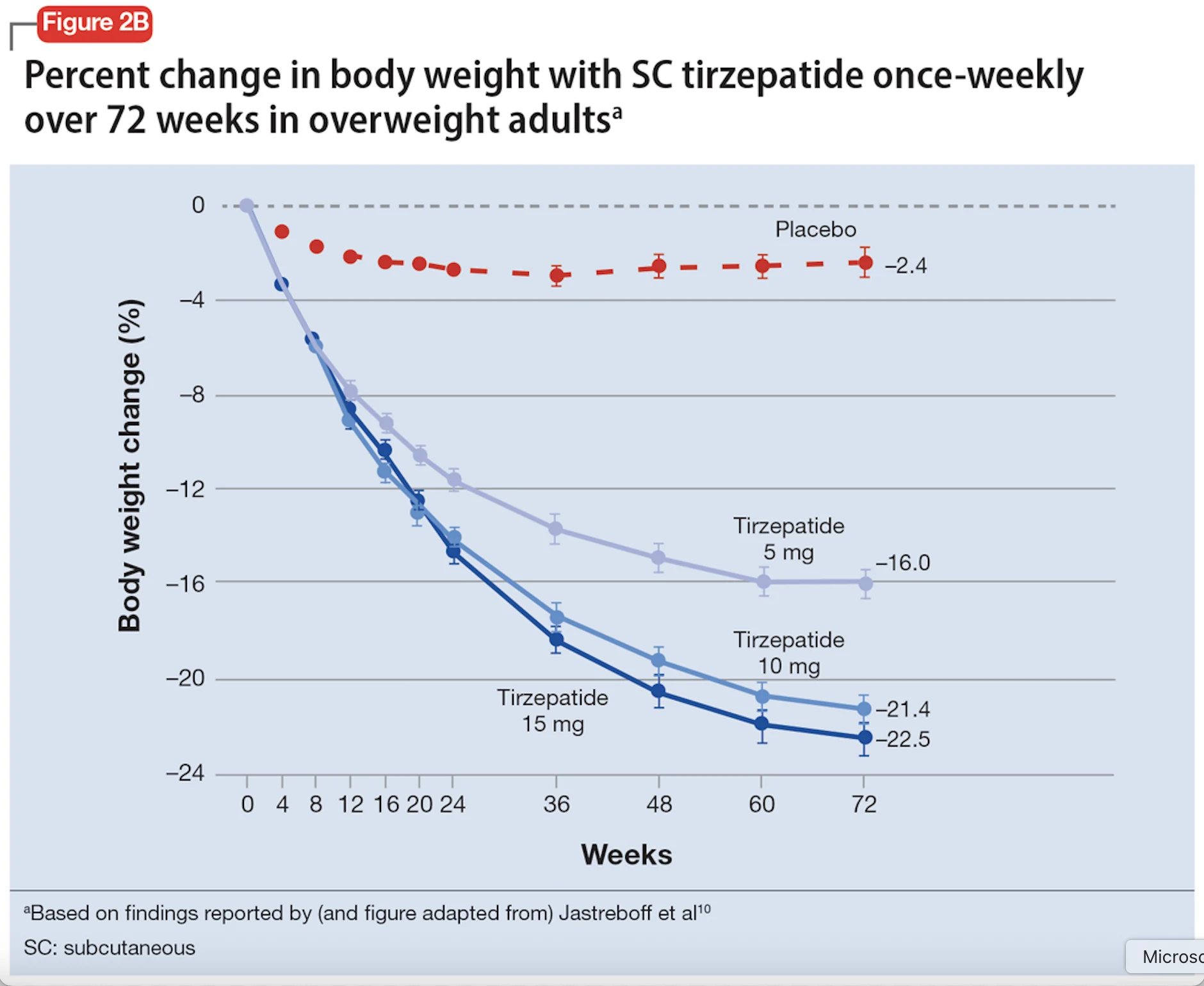 Tirzepatide SURMOUNT-1 – percent body-weight change over 72 weeks by dose (chart)