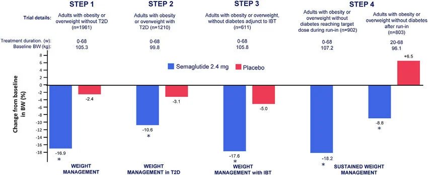 Semaglutide 2.4 mg vs placebo – body-weight change in the STEP 1–4 trials (chart)